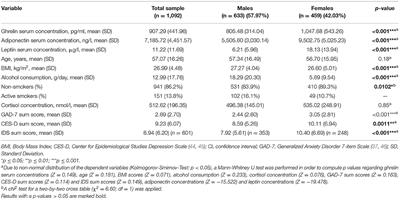 Association Between Self-rating Depression Scores and Total Ghrelin and Adipokine Serum Levels in a Large Population-Based Sample